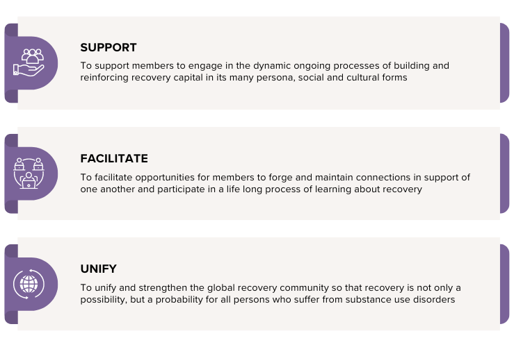 To support members to engage in the dynamic ongoing processes of building and reinforcing recovery capital in its many persona, social and cultural forms. To facilitate opportunities for members to forge and maintain connections in support of one another and participate in a life long process of learning about recovery. To unify and strengthen the global recovery community so that recovery is not only a possibility, but a probability for all persons who suffer from substance use disorders.